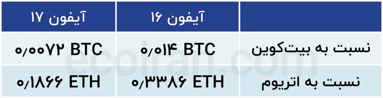 بیت کوین آیفون