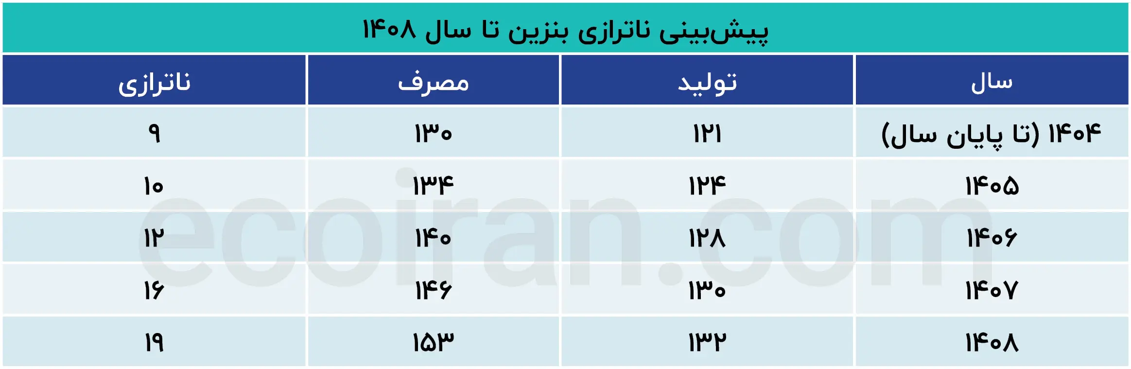 پیش_بینی ناترازی بنزین تا سال 1408