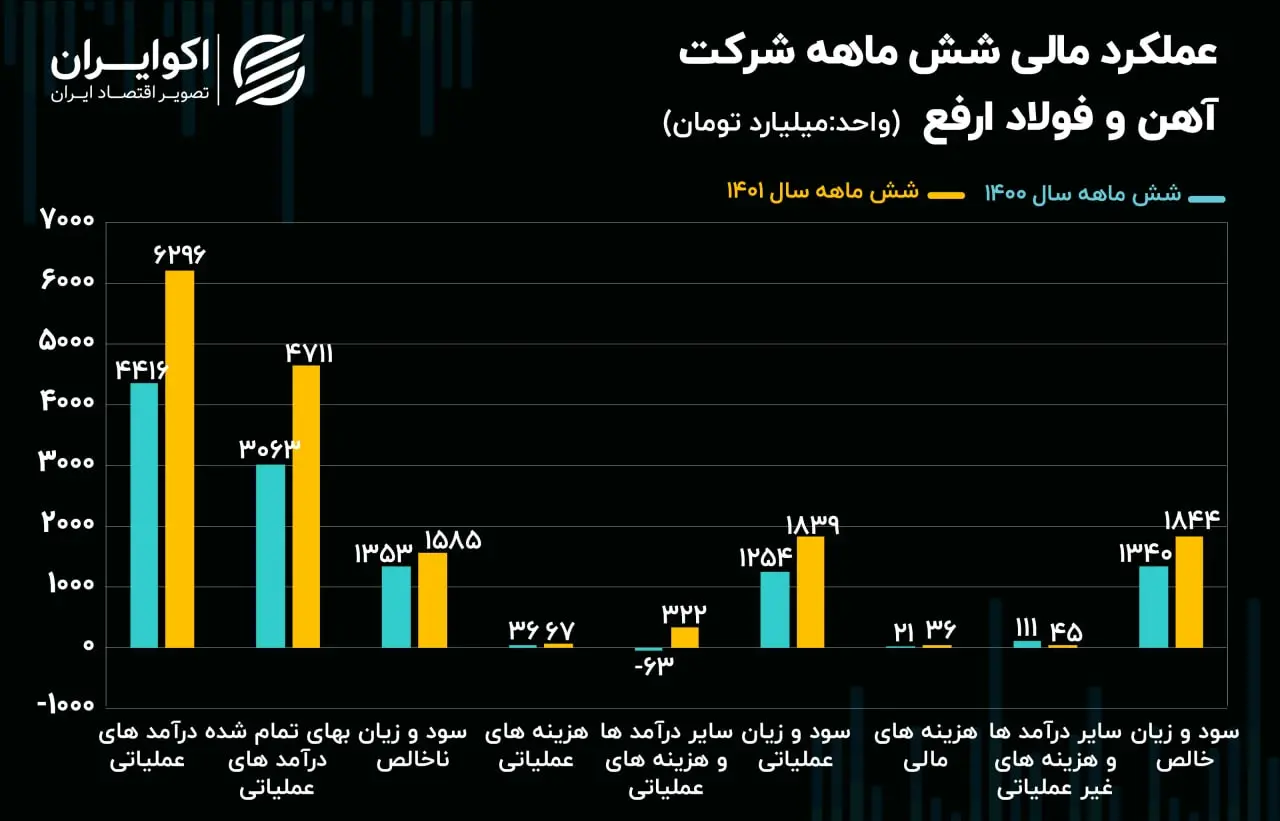 عملکرد مالی شش ماهه ارفع09.24