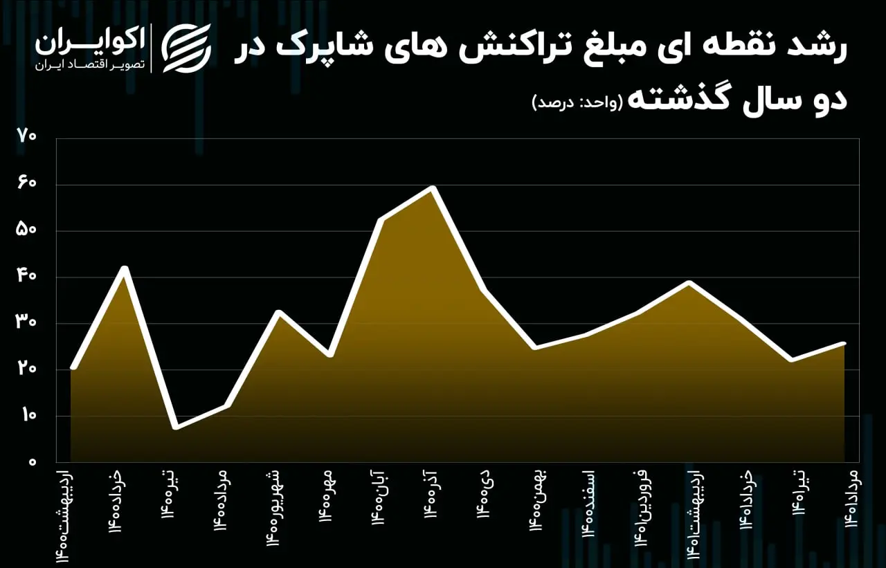 تراکنش بانکی شاپرک