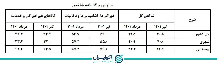 تورم