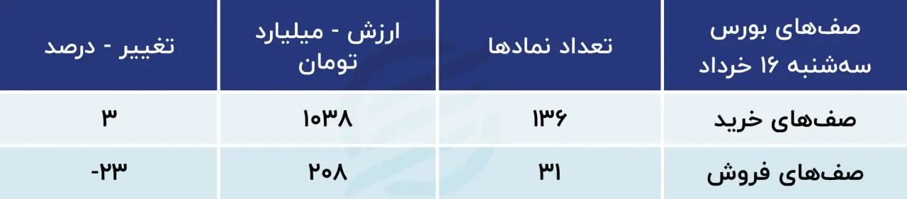 پیش بینی بورس
