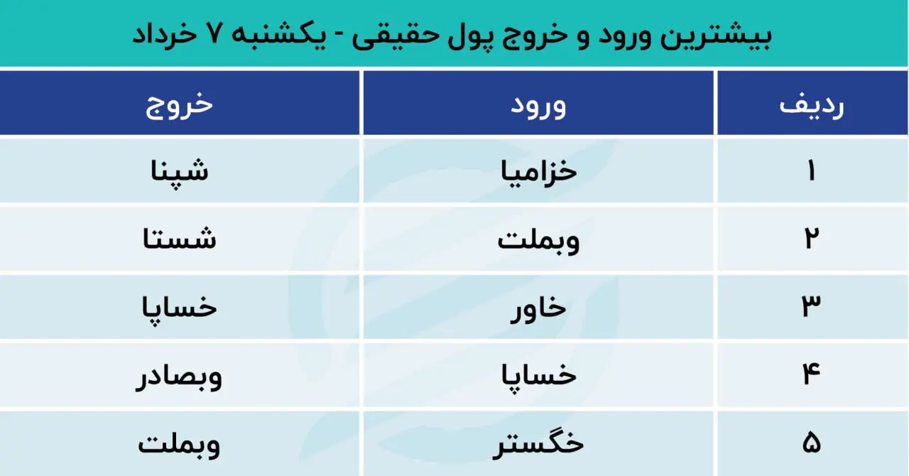 پیش بینی بورس