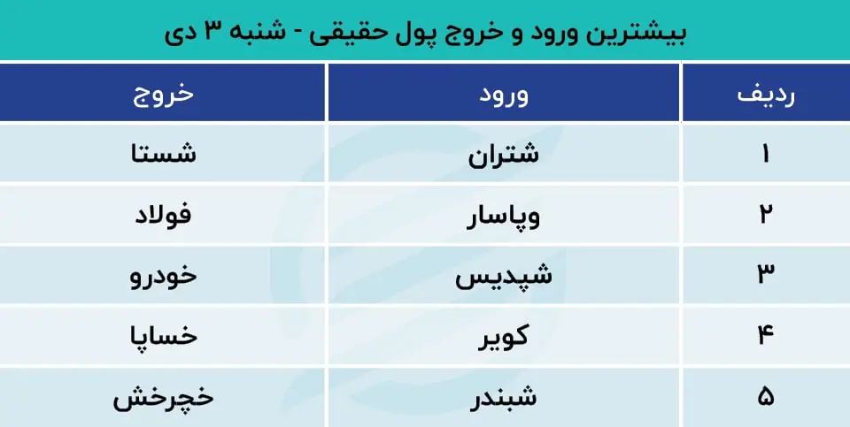 پیش بینی بورس