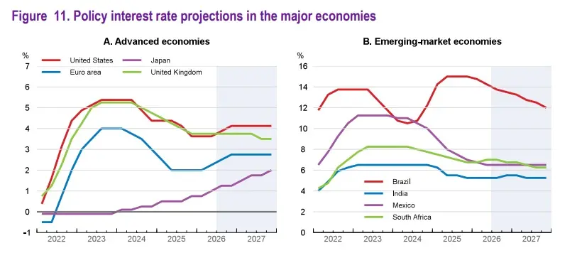 policy interest rates