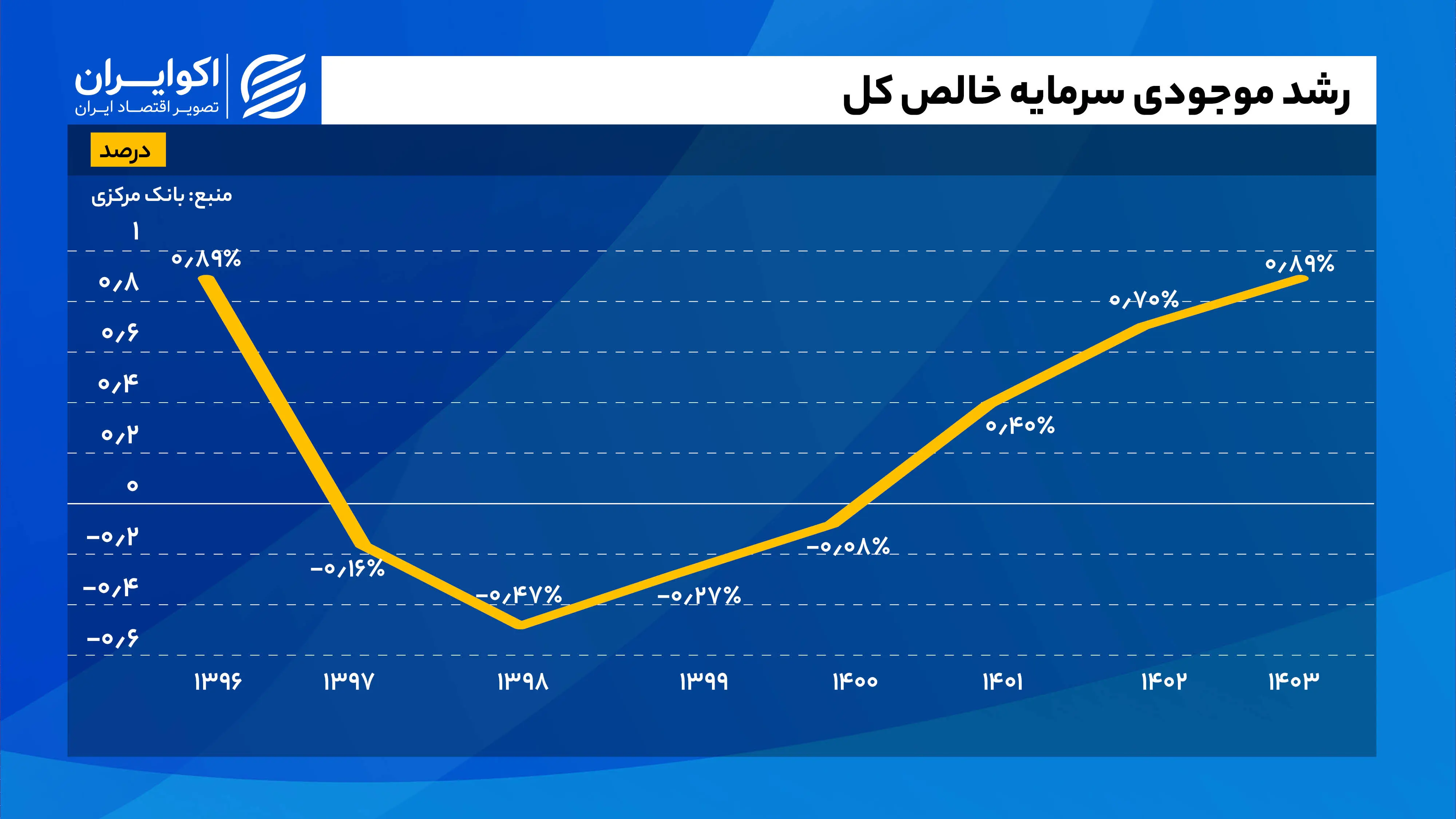 رشد موجودی سرمایه خالص کل سایت