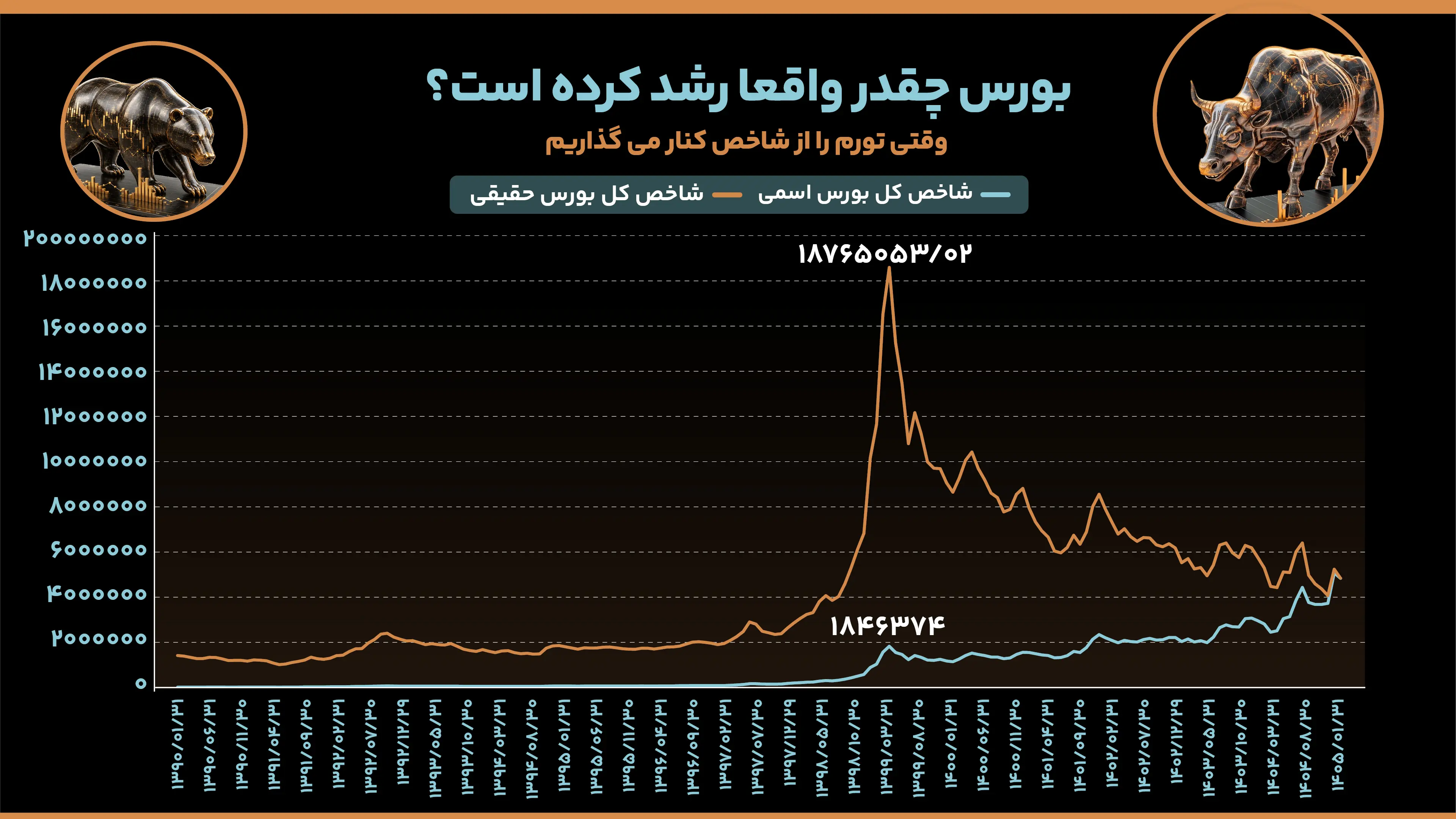 بورس_چقدر_واقعا_رشد_کرده_است؟؛_وقتی_تورم_را_از_شاخص_کنار_می_گذاریم