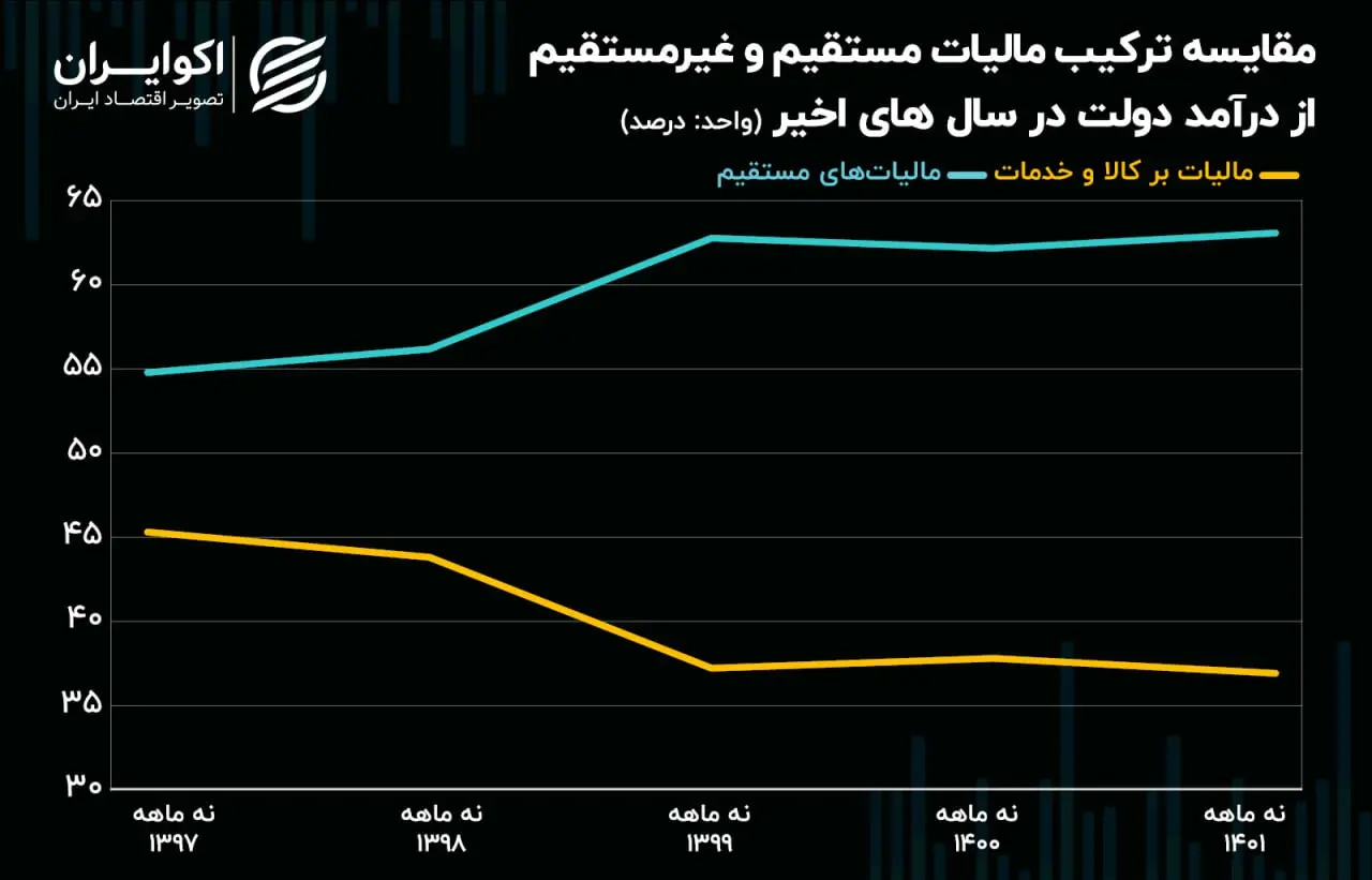 مالیات