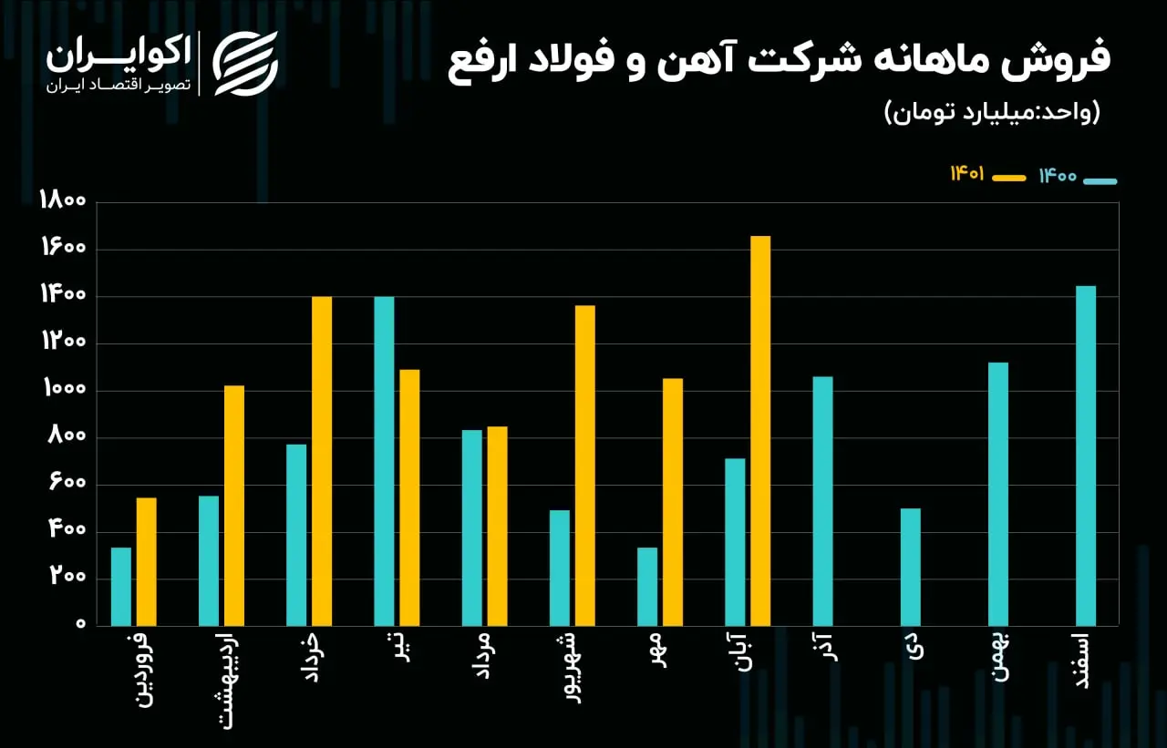 فروش ماهانه ارفع09.24