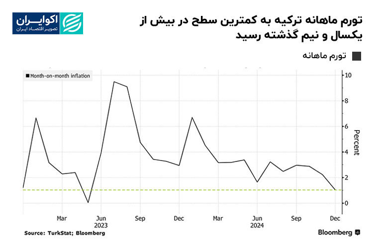 تورم_ماهانه_ترکیه_به_کمترین_سطح_در_بیش_از