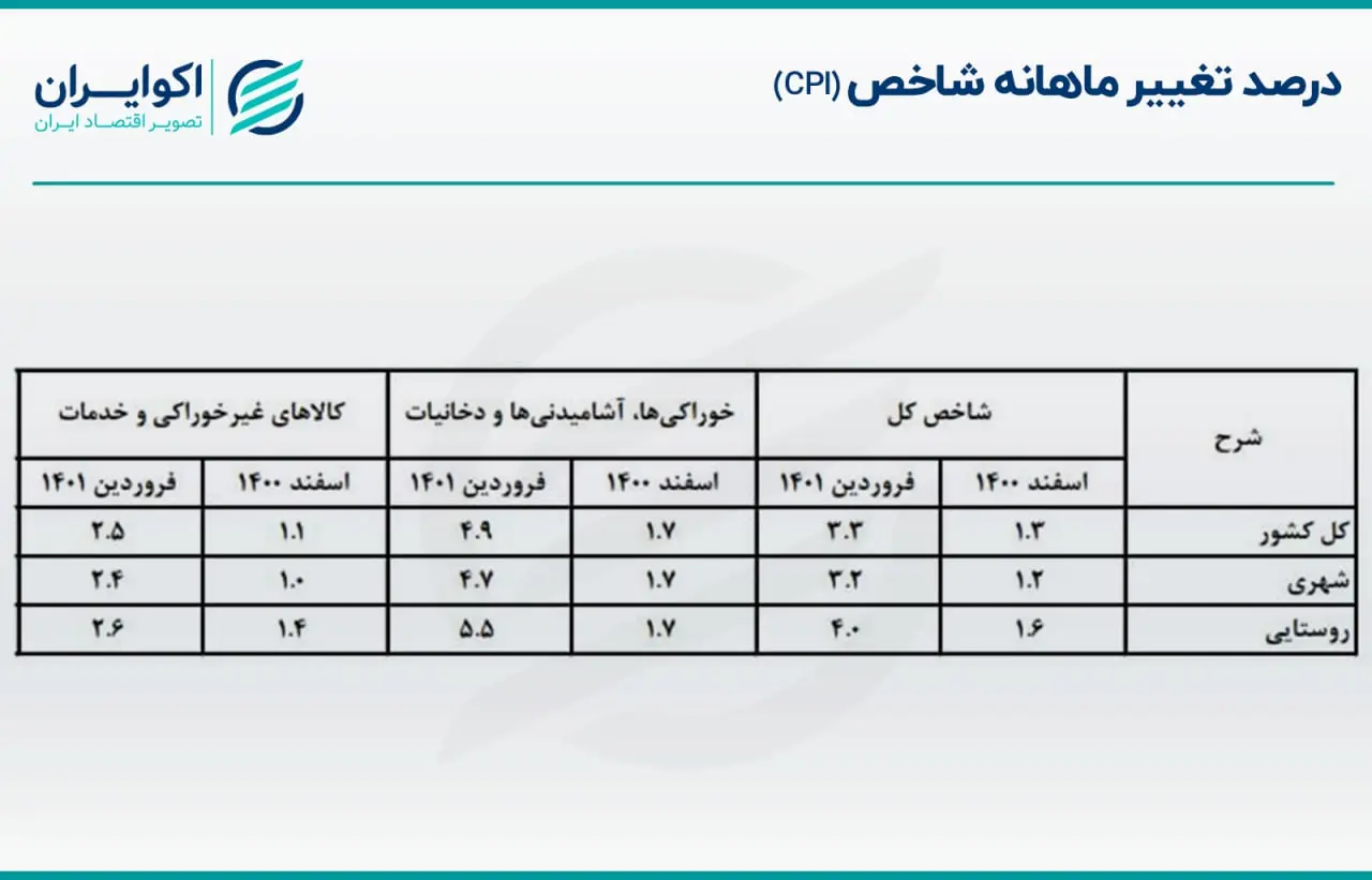 تورم