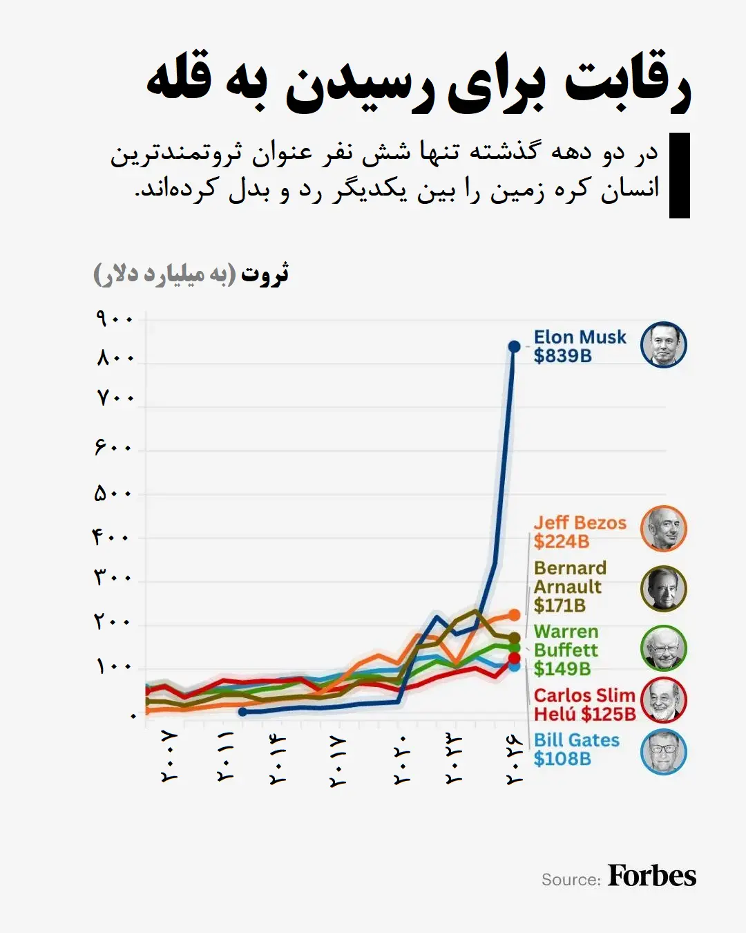 ثروتمندان جهان 2 2026