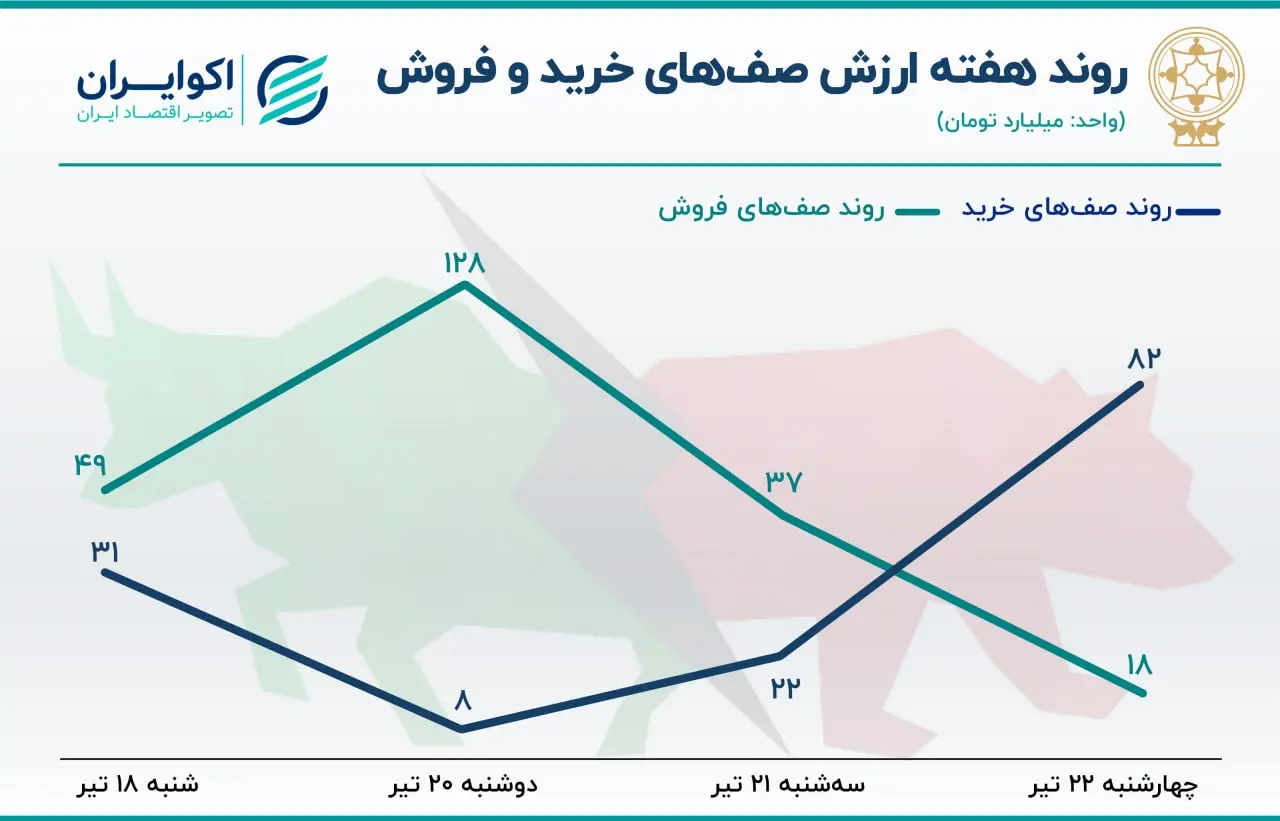 پیش بینی بورس
