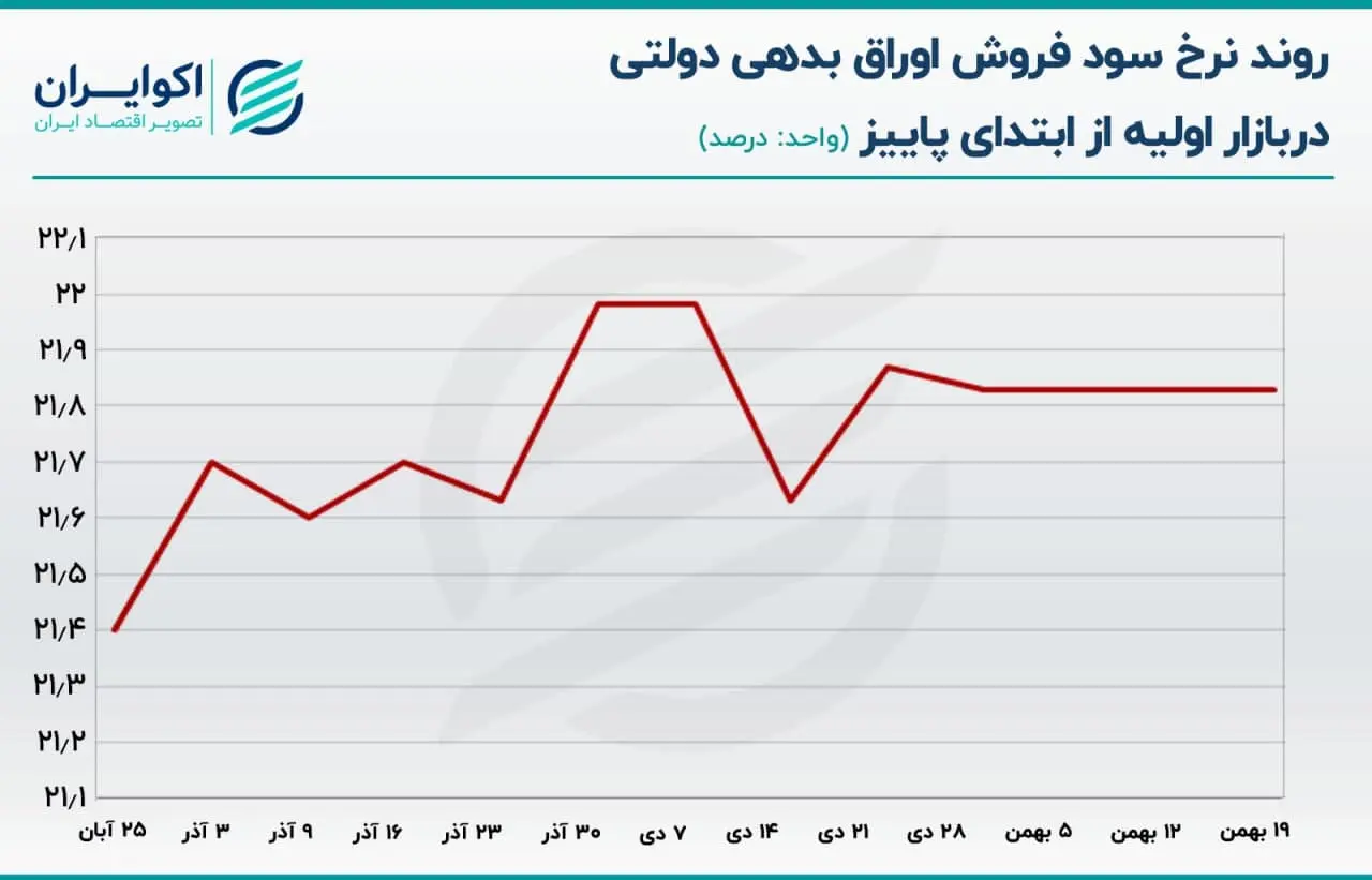 اوراق بدهی دولتی
