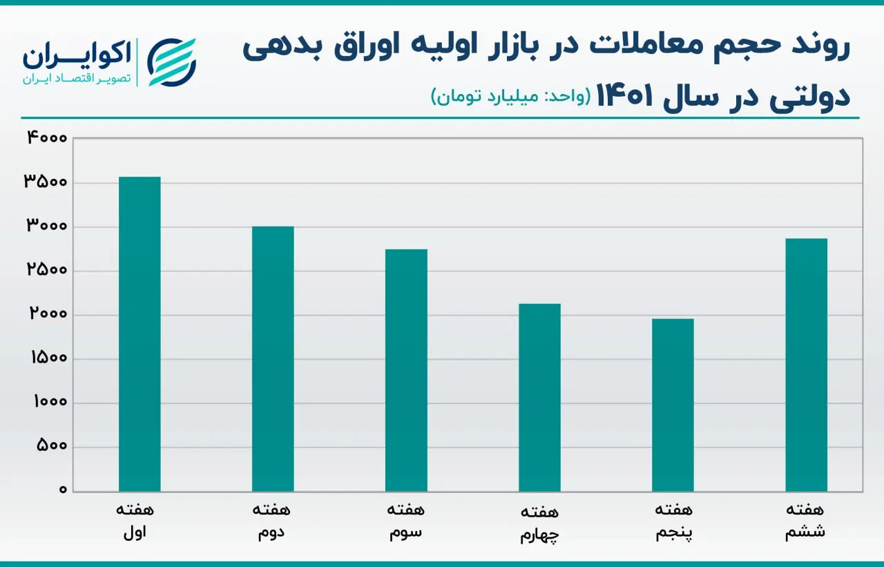 اوراق بدهی دولتی
