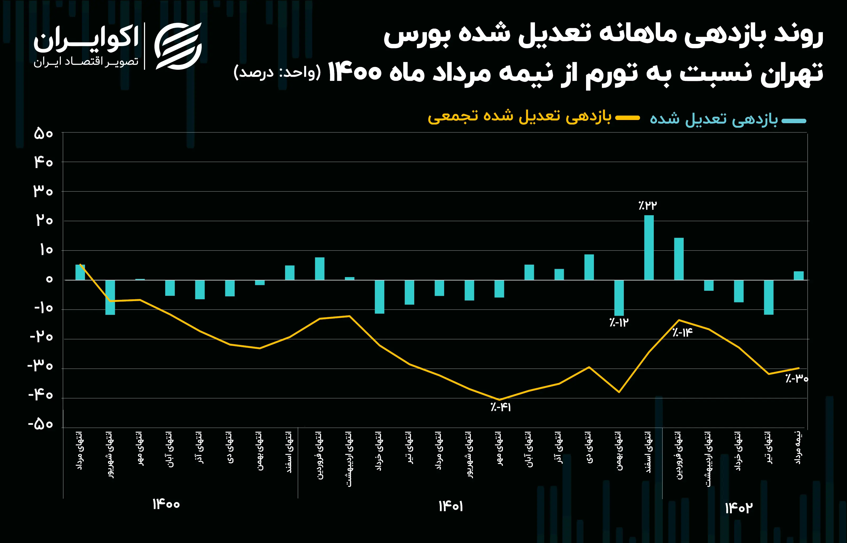 روند_بازدهی_ماهانه_تعدیل_شده_بورس_تهران_نسبت_به_تورم_از_نیمه_مرداد