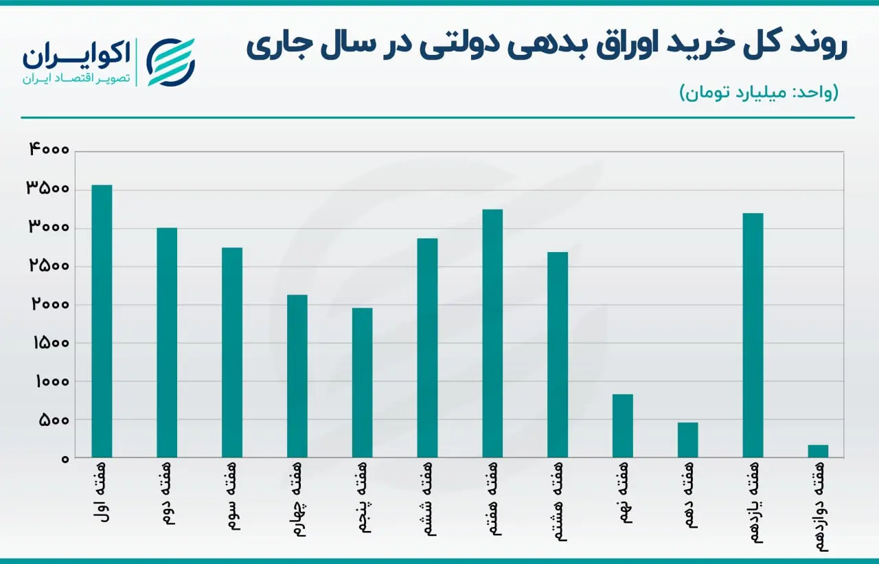 اوراق بدهی دولتی