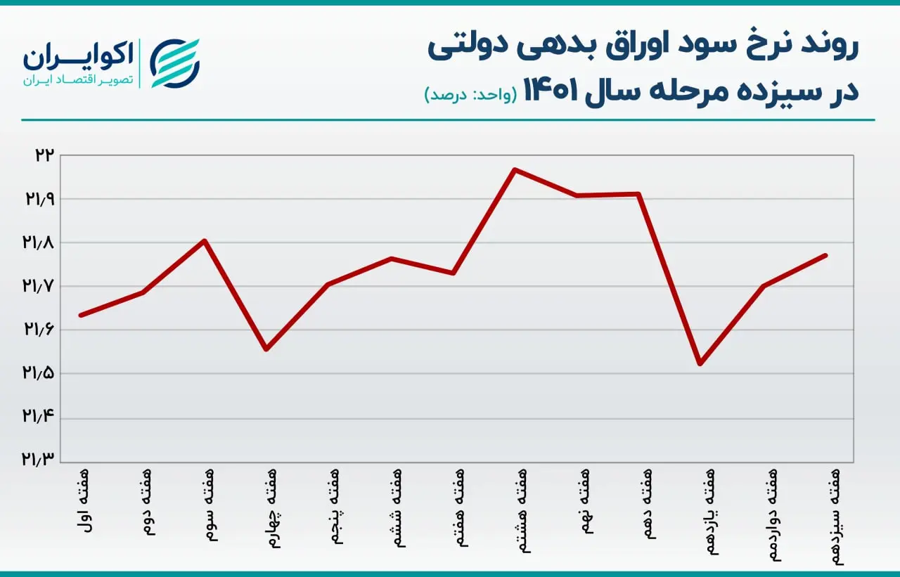 اوراق بدهی دولتی