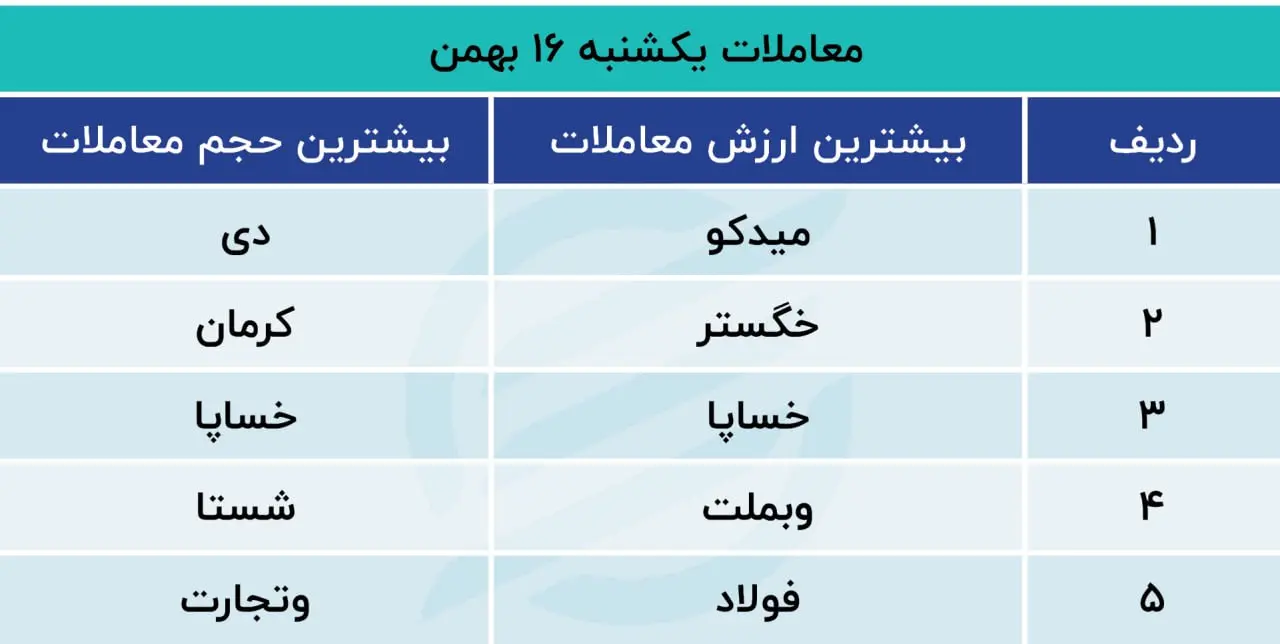 پیش بینی بورس