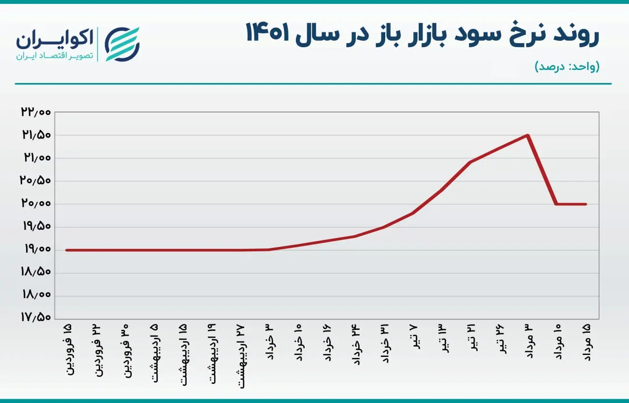 بازار باز