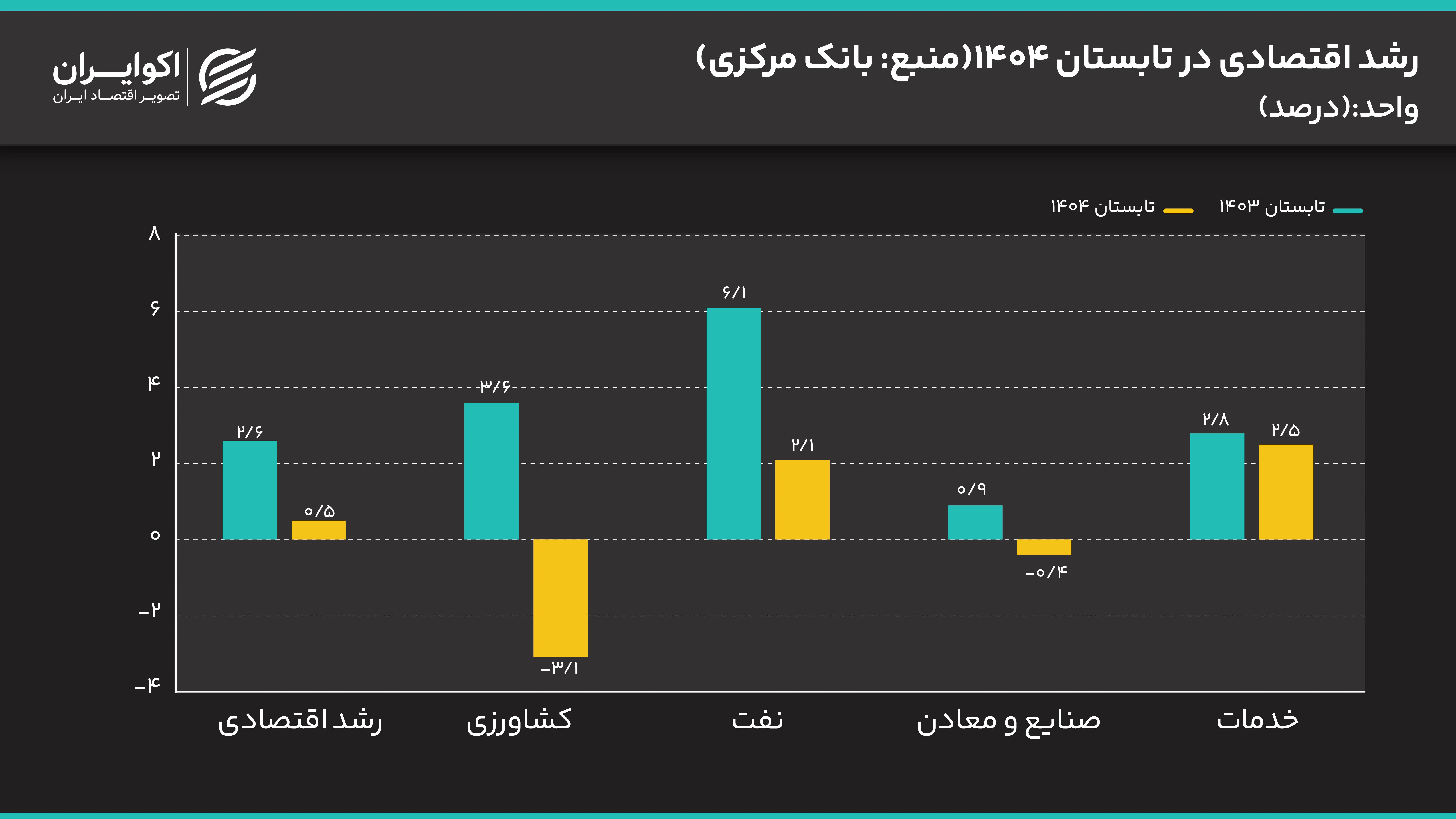 رشد اقتصادی در تابستان 1404