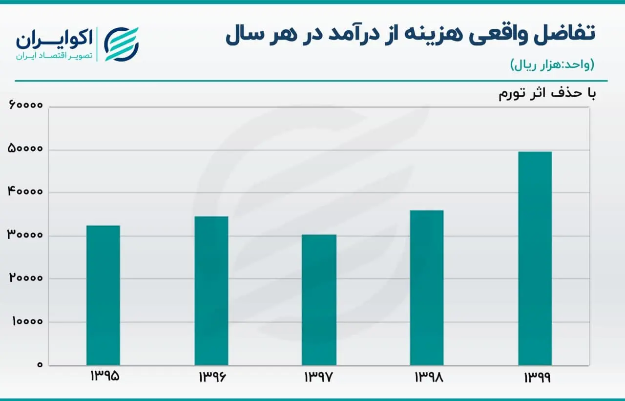 درآمد