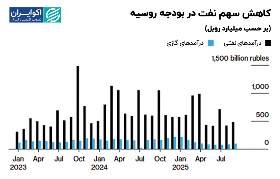 نمودار روسیه