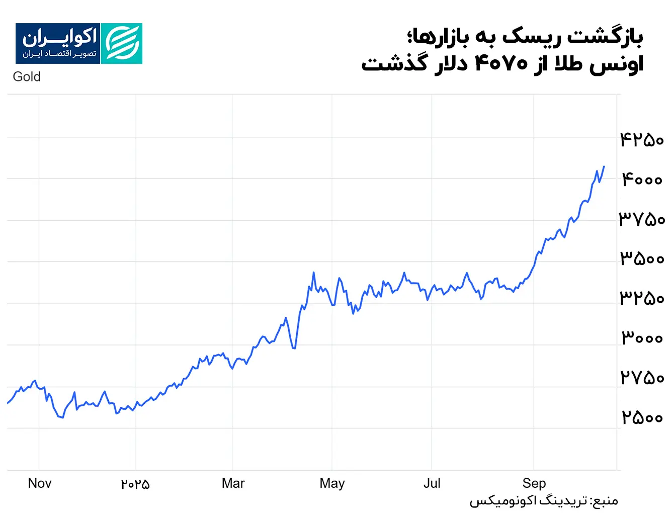 بازگشت_ریسک_به_بازارها؛_اونس_طلا_از_4070_دلار_گذشت