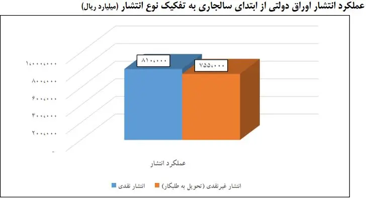 اوراق بدهی دولتی
