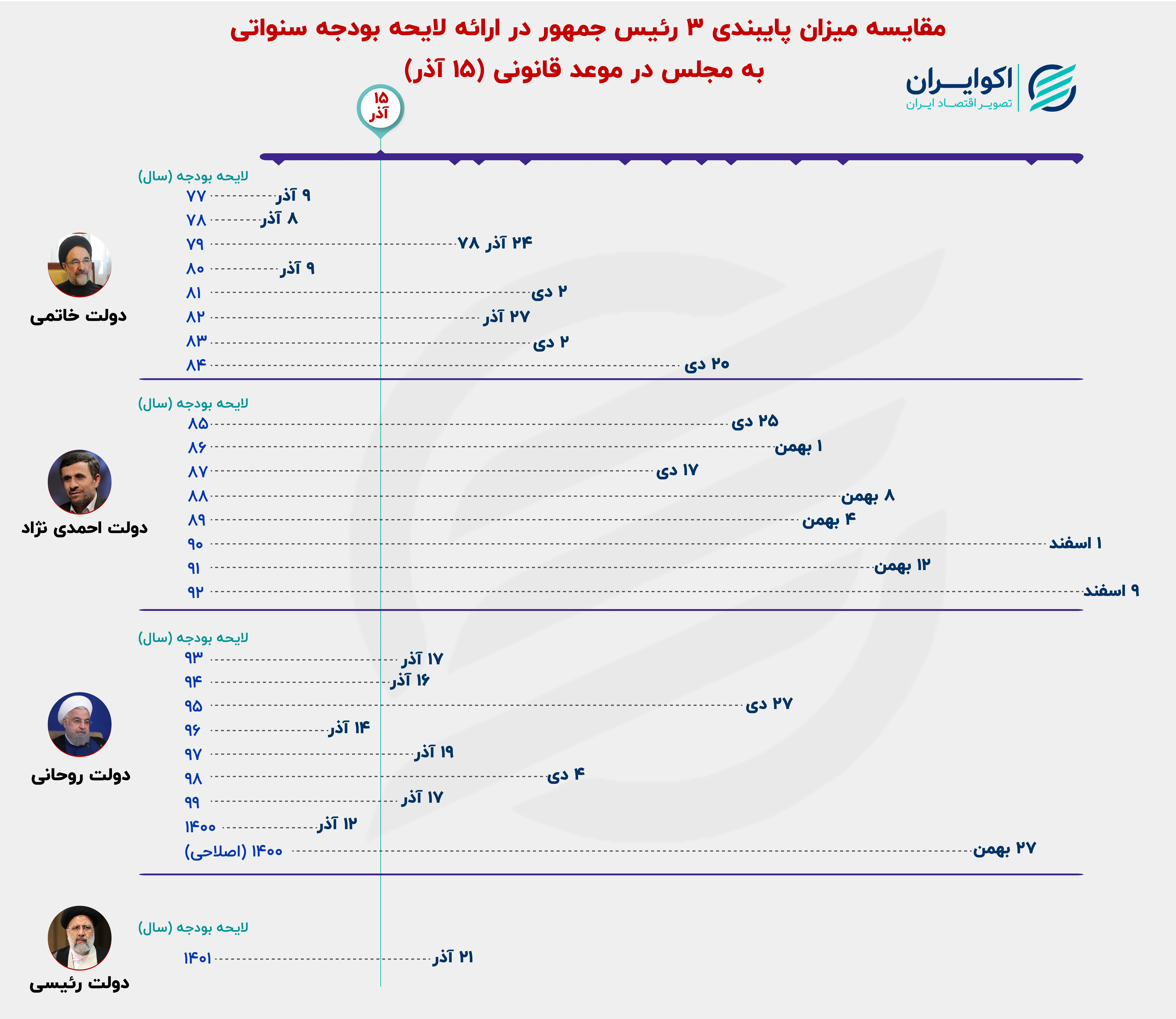 موعد تقدیم لایحه بودجه به مجلس