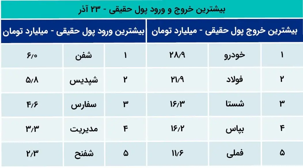 پیش بینی بورس