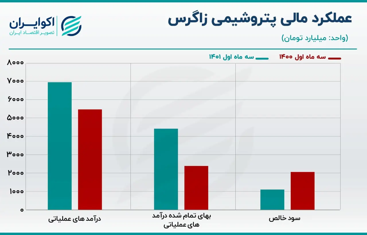 پتروشیمی زاگرس05.10