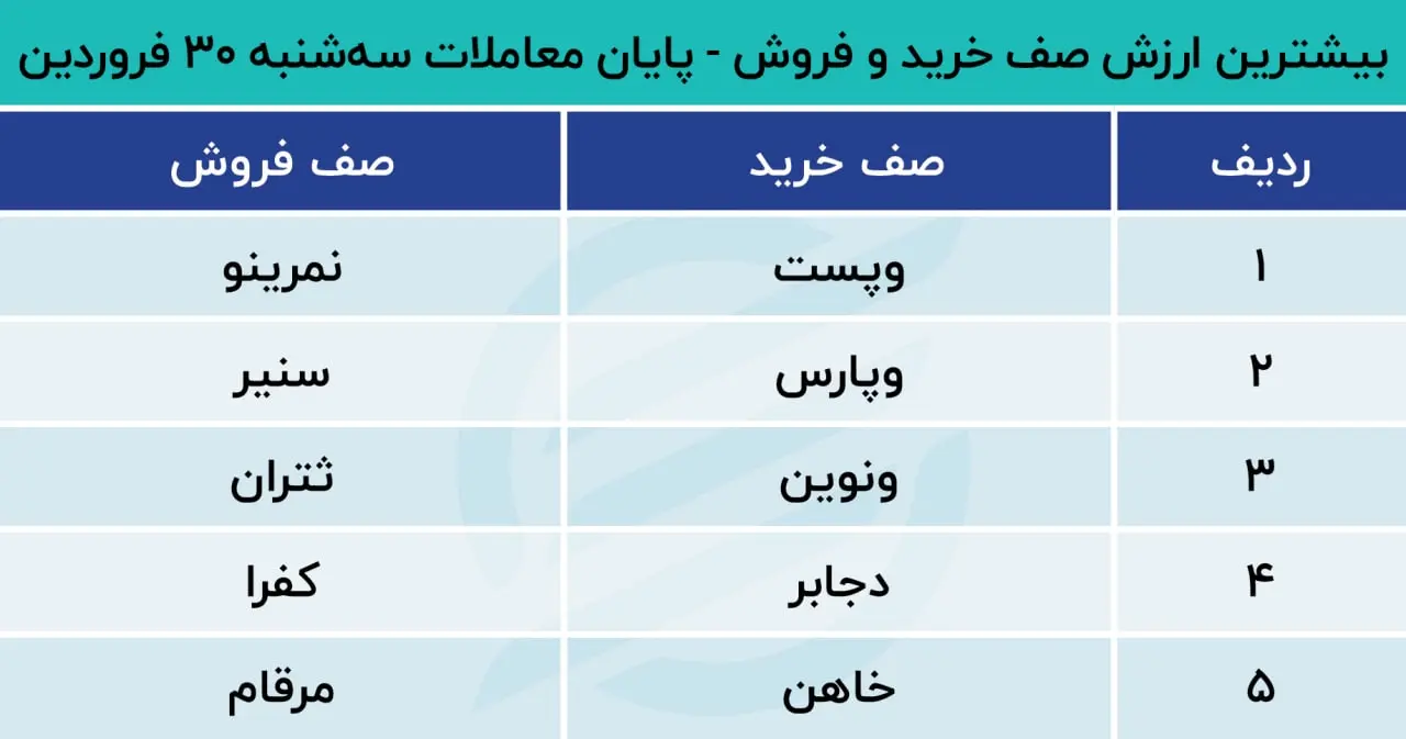 پیش بینی بورس
