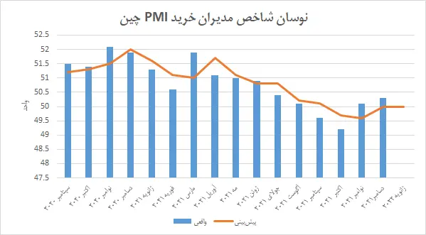pmi چین