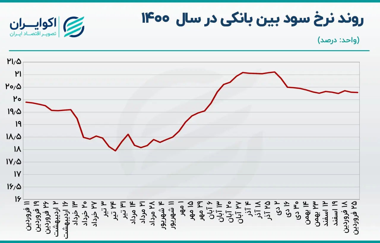 نرخ سود