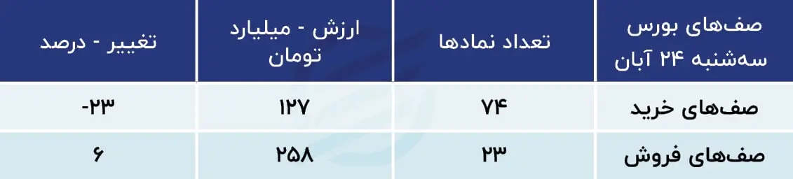 پیش بینی بورس