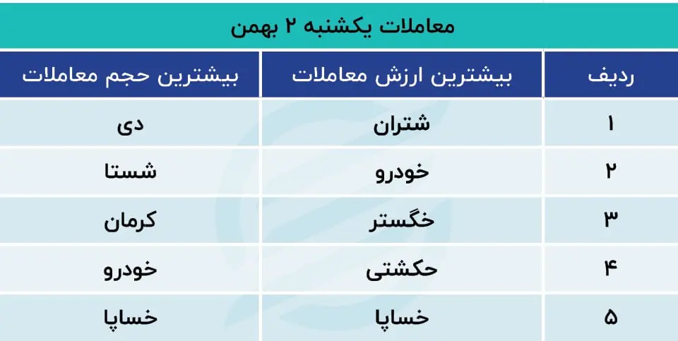 پیش بینی بورس