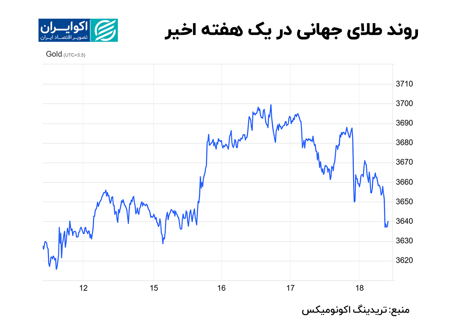 روند-طلای-جهانی-در-یک-هفته-اخیر