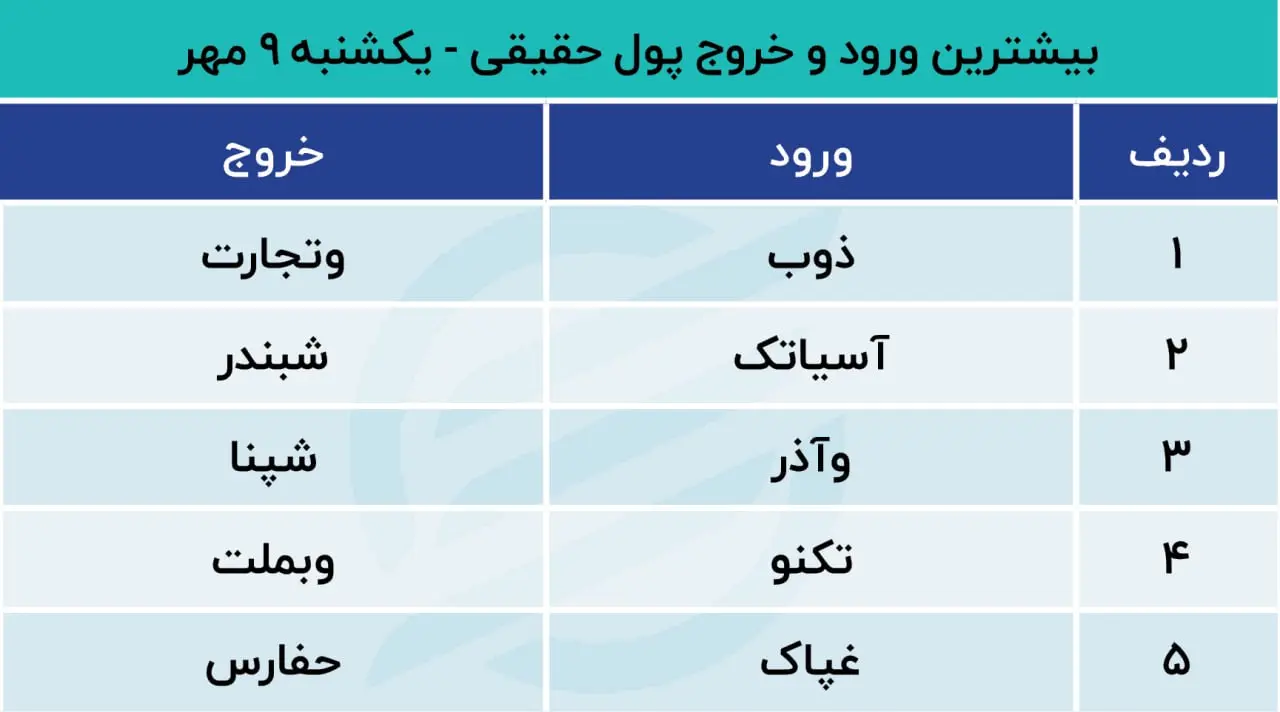 پیش بینی بورس