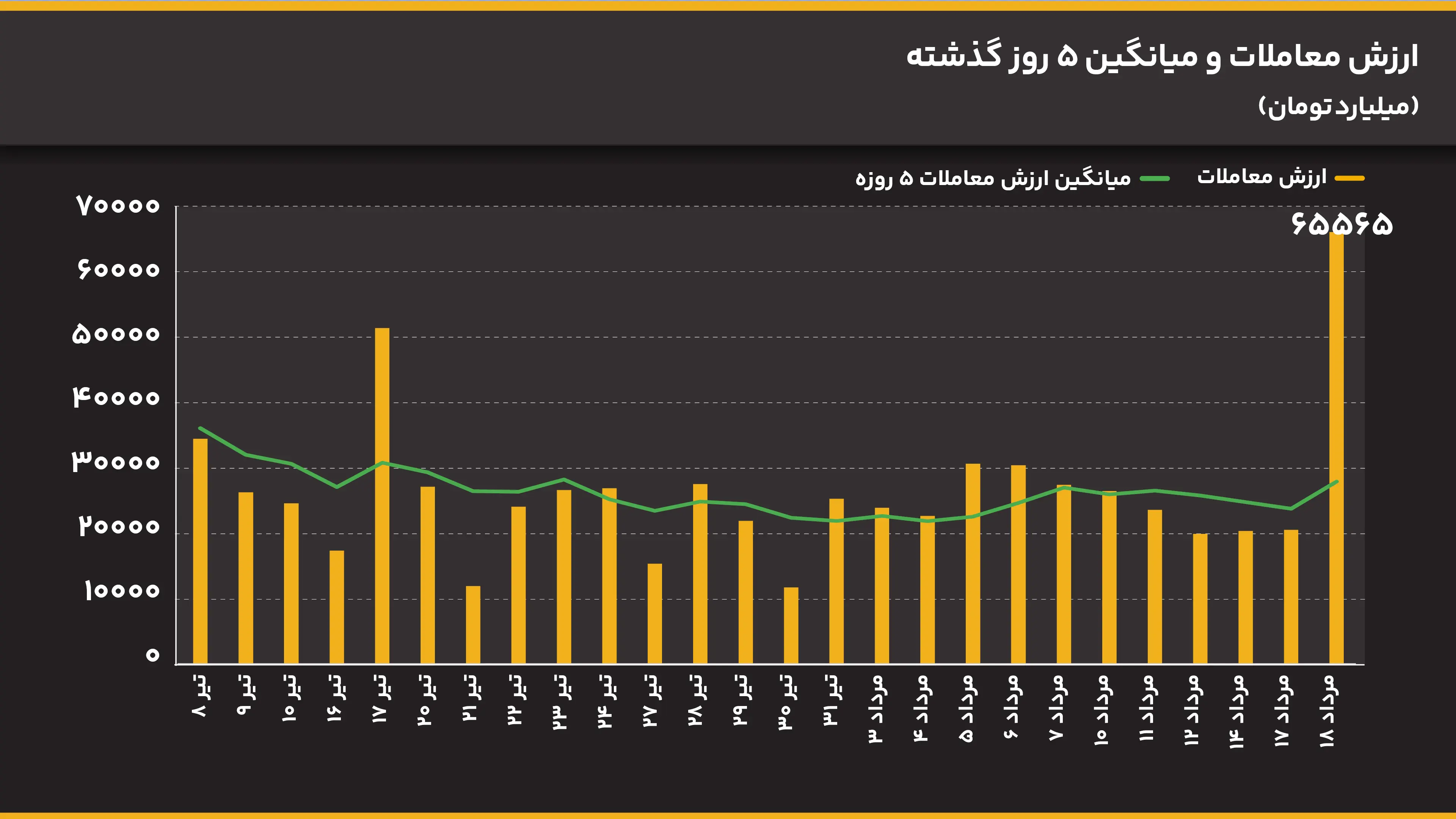 ارزش_معاملات_و_میانگین_5_روز_گذشته (16)