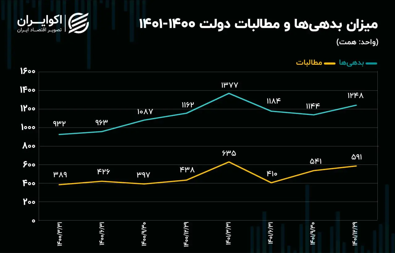 بدهی دولتی
