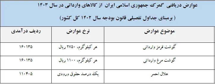عوارض گمرکی کالاهای وارداتی 1403