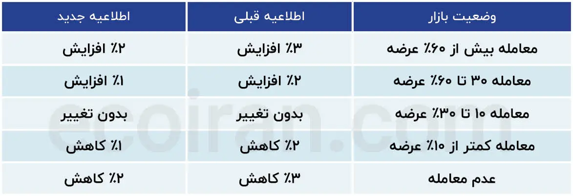 جدول وضعیت بازار