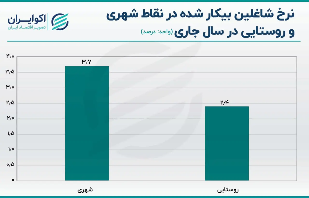 بیکاری