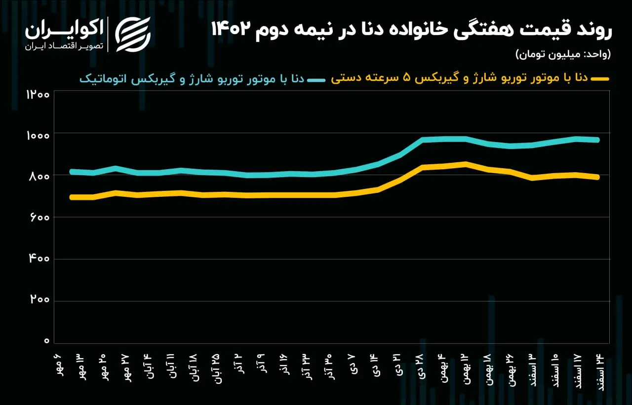 دنا روند هفتگی قیمتنیمه دوم ۱۴۰۲