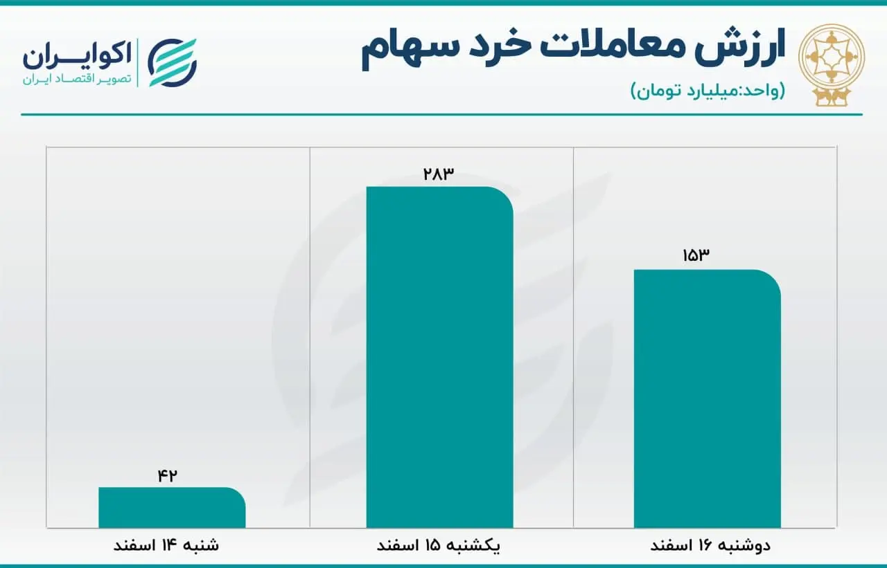 پیش بینی بورس