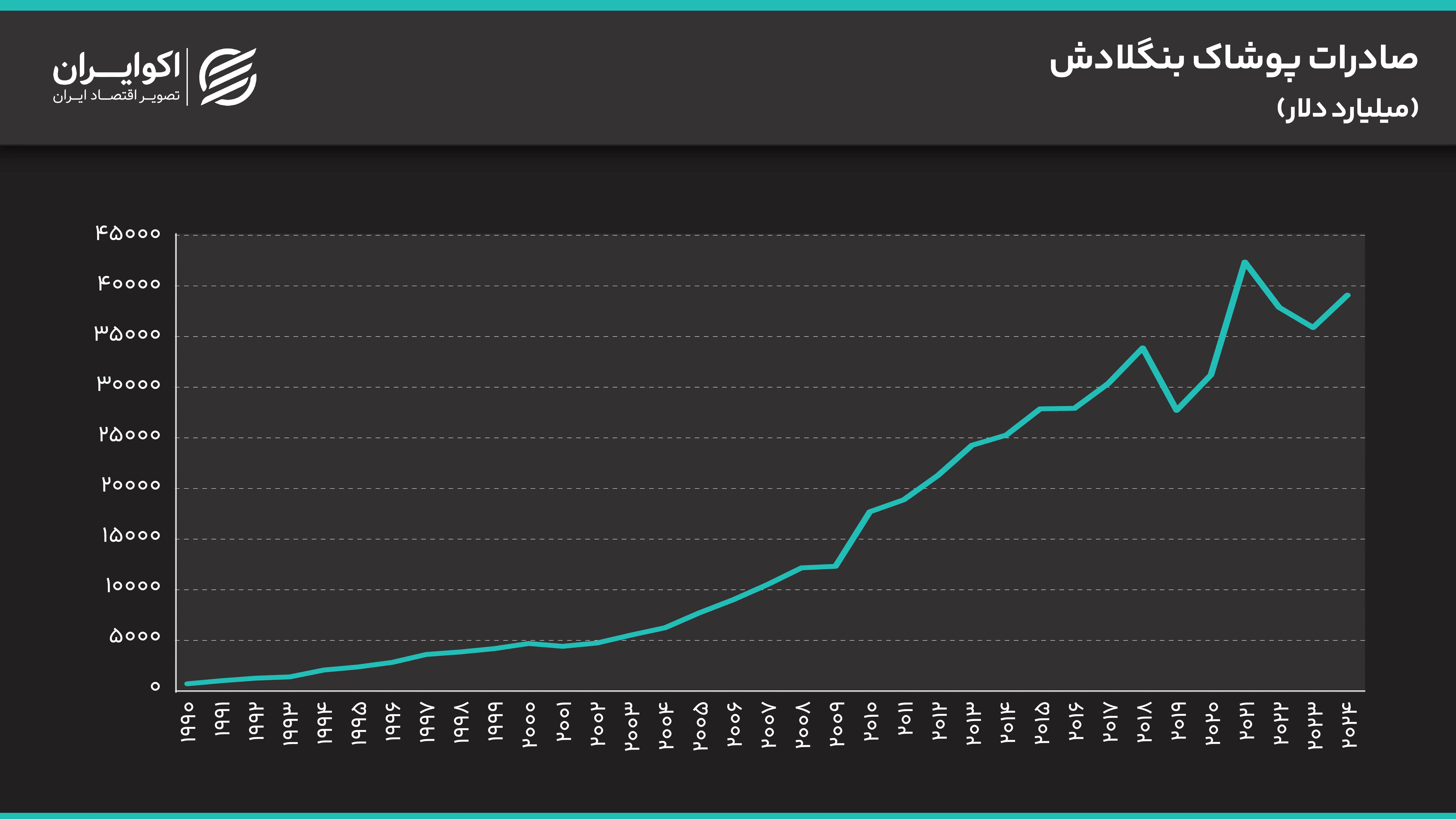 صادرات پوشاک بنگلادش