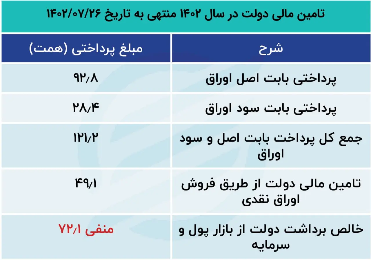 بدهی دولت