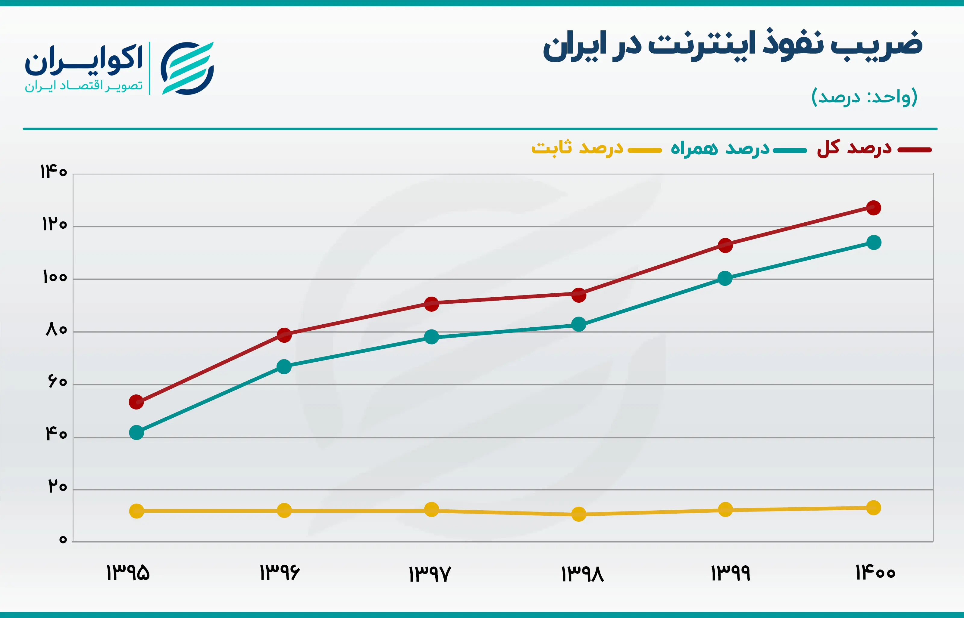 ضریب نفوذ 1