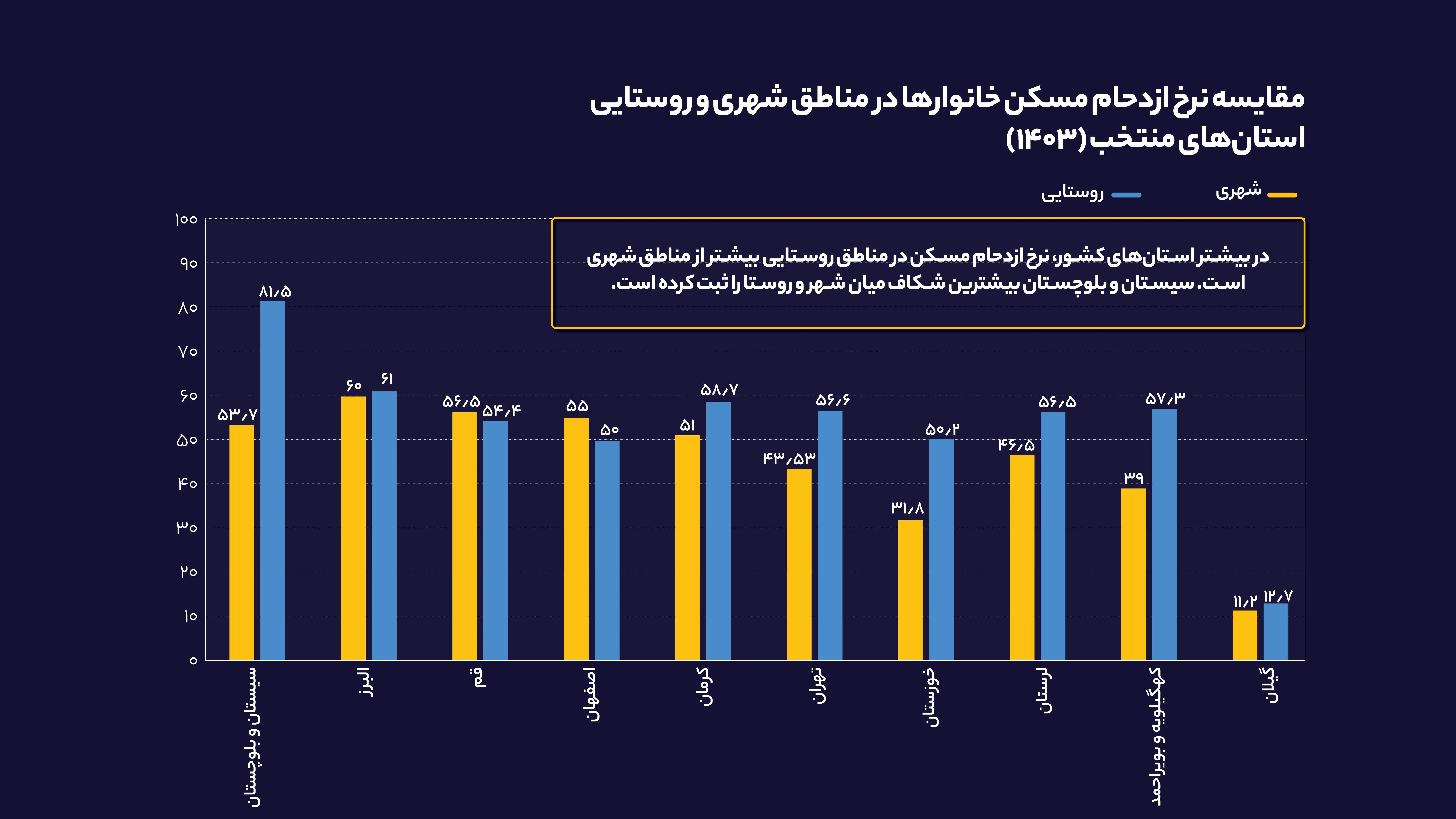 مقایسه_نرخ_ازدحام_مسکن_خانوارها_در_مناطق_شهری_و_روستایی